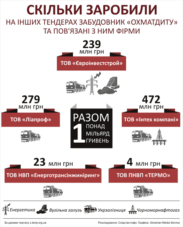 Схема: скільки і хто заробив на тендерах Охмадіту